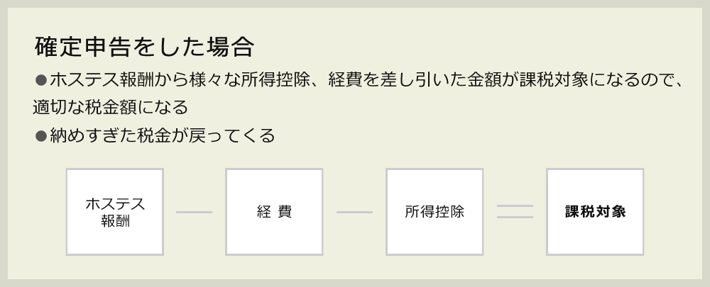 確定申告をした場合●ホステス報酬から様々な所得控除、経費を差し引いた金額が課税対象になるので、適切な税金額になる●納めすぎた税金が戻ってくる